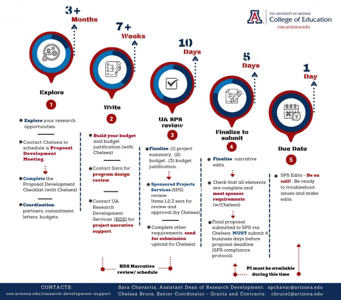 research flow chart